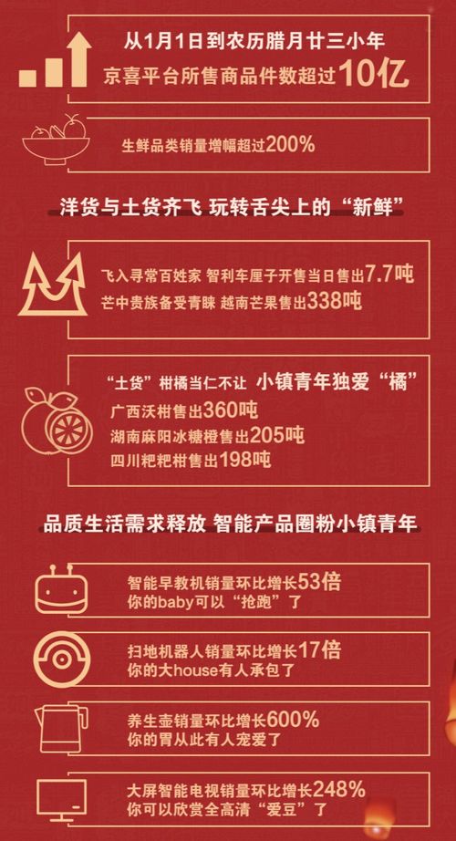 京喜年貨節(jié)成績(jī)亮眼 銷(xiāo)售商品件數(shù)超10億，生鮮品類(lèi)增幅環(huán)比突破200%